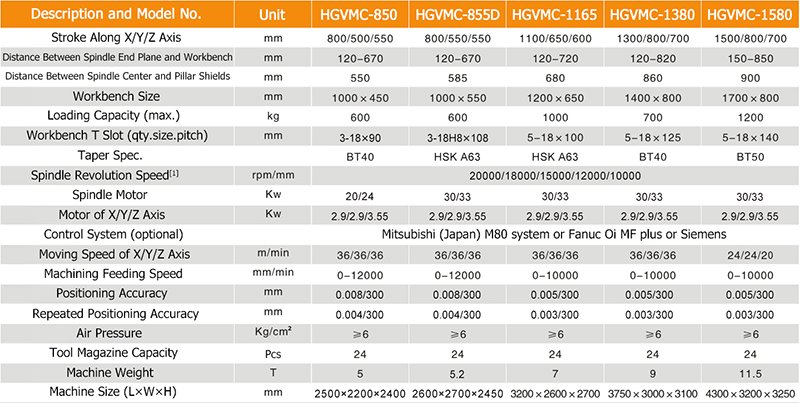 HGVMC-850 DATA